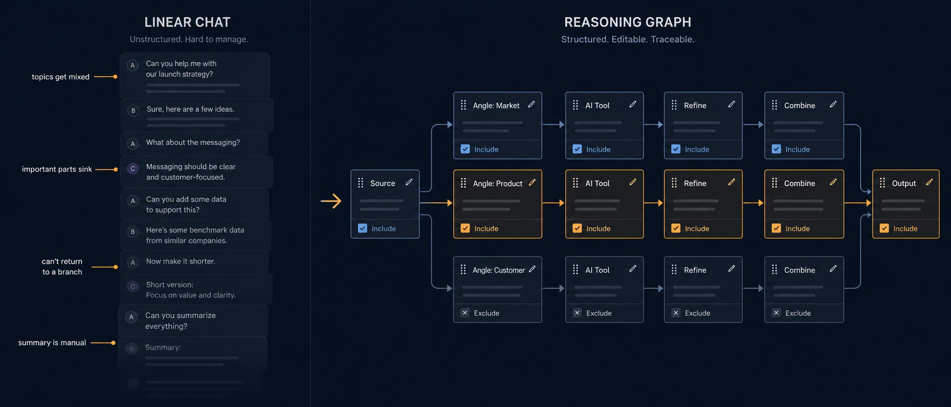 On the left, a linear chat with an unstructured message feed. On the right, a ThinkXMap reasoning graph where source material branches into paths, passes through an AI Tool, refinement, and Combine to reach a final conclusion, with toggles for including and excluding nodes.